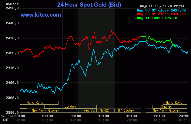 Biểu đồ giá vàng thế giới ngày 12/8. (Ảnh: kitco.com)