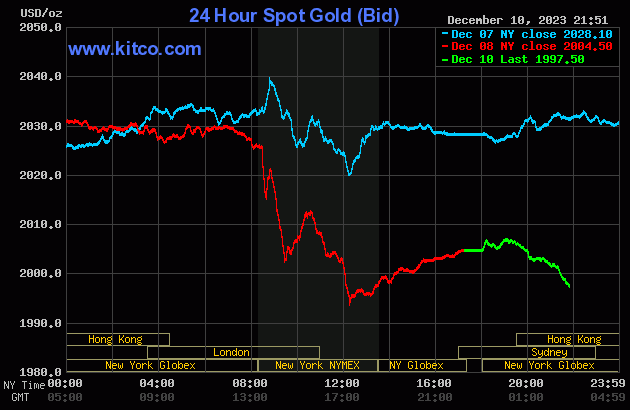 Biểu đồ giá vàng ngày 11/12. (Ảnh: kitco.com)