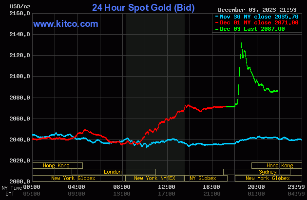 Biểu đồ giá vàng sáng 4/12. (Ảnh: kitco.com)