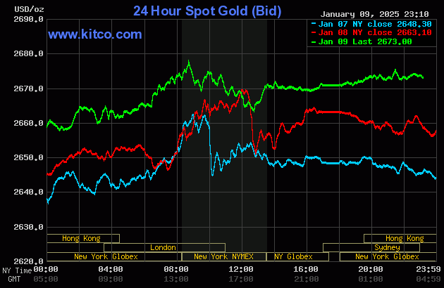 Biểu đồ giá vàng thế giới ngày 10/1. (Ảnh: kitco.com)