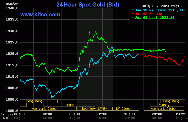 Biểu đồ giá vàng ngày 4/7. (Ảnh: kitco.com)