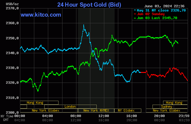 Biểu đồ giá vàng thế giới ngày 4/6. (Ảnh: kitco.com)