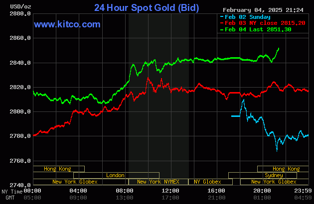 Biểu đồ giá vàng thế giới ngày 5/2. (Ảnh: kitco.com)