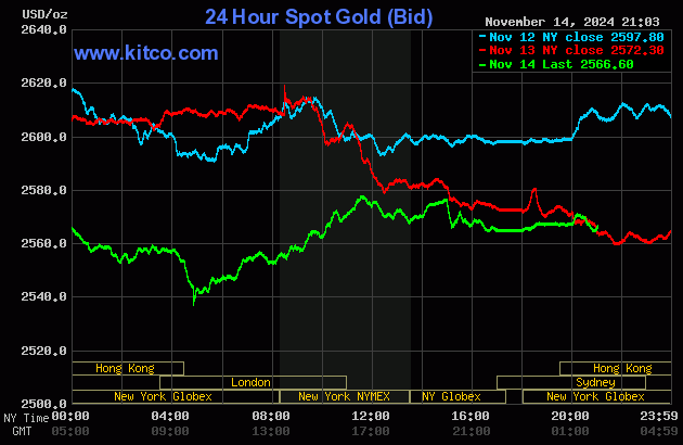 Biểu đồ giá vàng thế giới ngày 15/11. (Ảnh: kitco.com)