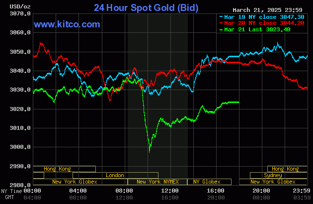 Biểu đồ giá vàng thế giới ngày 23/3. (Ảnh: kitco.com)