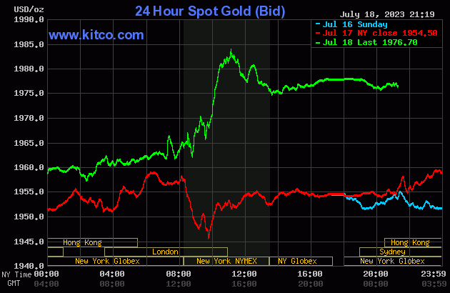 Biểu đồ giá vàng sáng 19/7. (Ảnh: kitco.com)