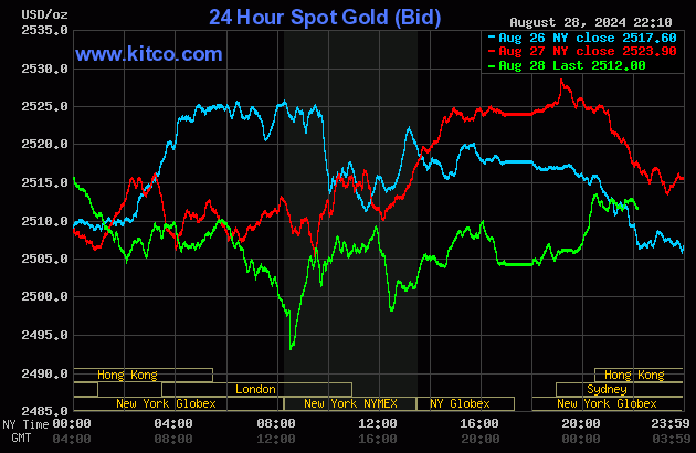 Biểu đồ giá vàng thế giới ngày 29/8. (Ảnh: kitco.com) Biểu đồ giá vàng thế giới ngày 29/8. (Ảnh: kitco.com)
