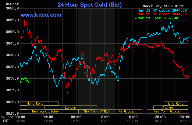 Biểu đồ giá vàng thế giới ngày 21/3. (Ảnh: kitco.com)