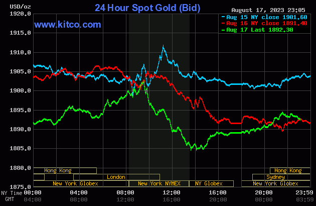 Biểu đồ giá vàng sáng 18/8. (Ảnh: kitco.com) Biểu đồ giá vàng sáng 18/8. (Ảnh: kitco.com)