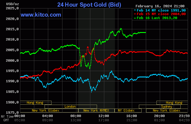 Biểu đồ giá vàng thế giới ngày 17/2. (Ảnh: kitco.com)