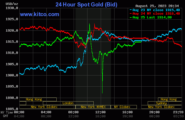 Biểu đồ giá vàng sáng 26/8. (Ảnh: kitco.com)