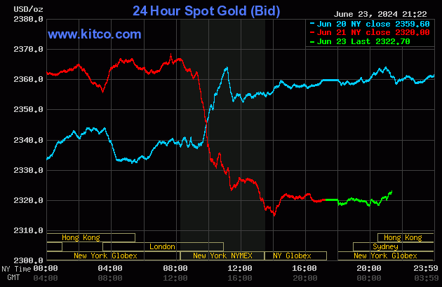 Biểu đồ giá vàng thế giới ngày 24/6. (Ảnh: kitco.com)
