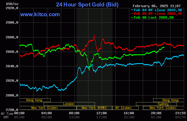 Biểu đồ giá vàng thế giới ngày 7/2. (Ảnh: kitco.com)