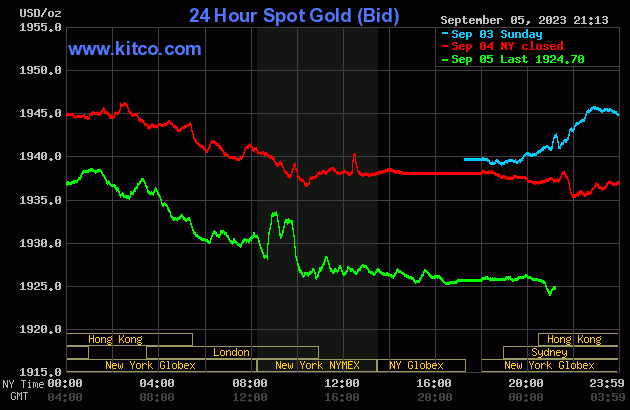 Biểu đồ giá vàng sáng 6/9. (Ảnh: kitco.com)