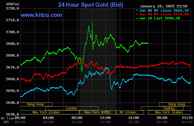 Biểu đồ giá vàng thế giới ngày 12/1. (Ảnh: kitco.com)