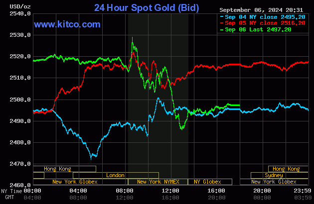 Biểu đồ giá vàng thế giới ngày 7/9. (Ảnh: kitco.com) Biểu đồ giá vàng thế giới ngày 7/9. (Ảnh: kitco.com)