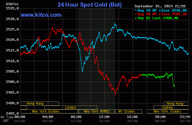 Biểu đồ giá vàng thế giới ngày 2/9. (Ảnh: kitco.com)