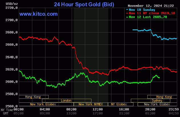 Biểu đồ giá vàng thế giới ngày 13/11. (Ảnh: kitco.com)