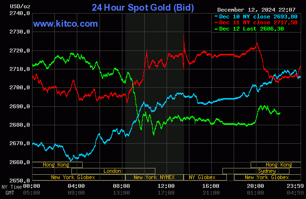 Biểu đồ giá vàng thế giới ngày 13/12. (Ảnh: kitco.com)