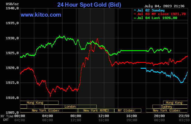 Biểu đồ giá vàng sáng 5/7. (Ảnh: kitco.com)