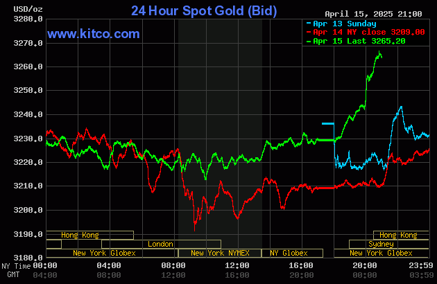 Biểu đồ giá vàng thế giới ngày 16/4. (Ảnh: kitco.om)