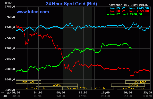 Biểu đồ giá vàng thế giới ngày 8/11. (Ảnh: kitco.com)