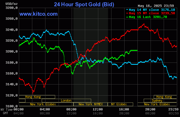 Biểu đồ giá vàng thế giới ngày 18/5. (Ảnh: kitco.com)