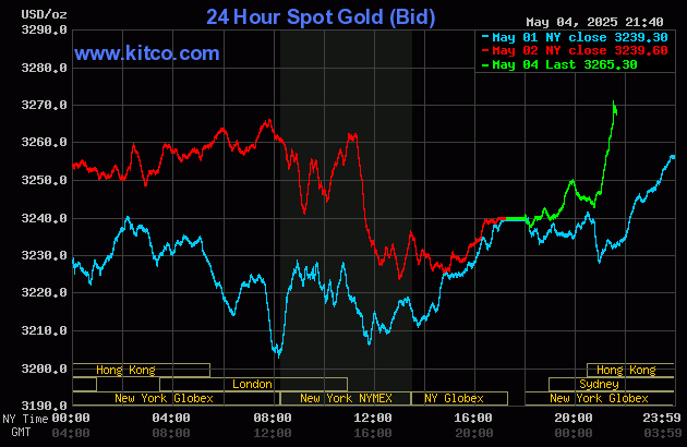 Biểu đồ giá vàng thế giới ngày 5/5. (Ảnh: kitco.com) Biểu đồ giá vàng thế giới ngày 5/5. (Ảnh: kitco.com)