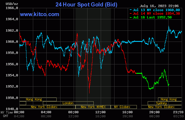 Biểu đồ giá vàng sáng 17/7. (Ảnh: kitco.com)