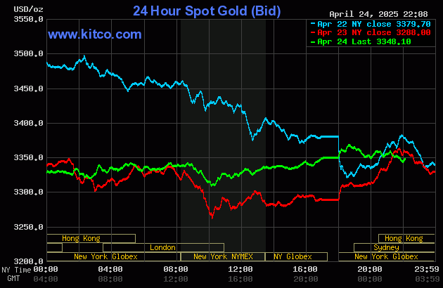Biểu đồ giá vàng thế giới ngày 25/5. (Ảnh: kitco.com)