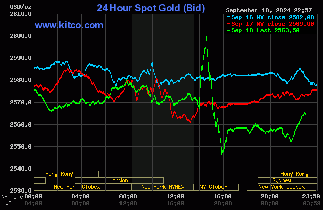Biểu đồ giá vàng thế giới ngày 19/9. (Ảnh: kitco.com)