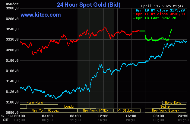 Biểu đồ giá vàng thế giới ngày 14/4. (Ảnh: kitco.com)