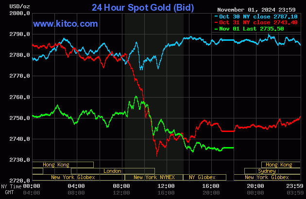 Biểu đồ giá vàng thế giới ngày 3/11. (Ảnh: kitco.com)