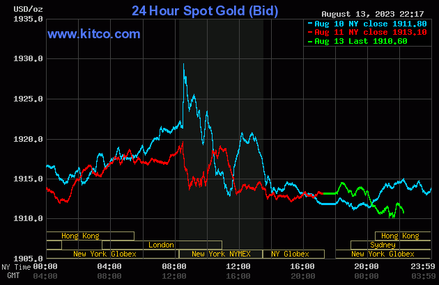 Biểu đồ giá vàng sáng 14/8. (Ảnh: kitco.com)
