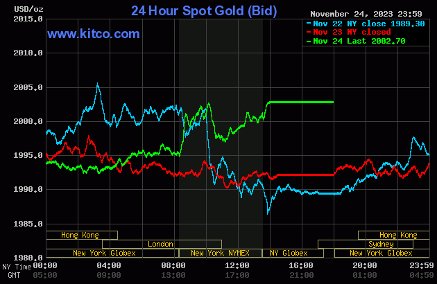 Biểu đồ giá vàng sáng 25/11. (Ảnh: kitco.com)