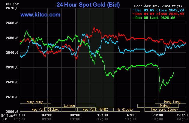Biểu đồ giá vàng thế giới ngày 6/12. (Ảnh: kitco.com)