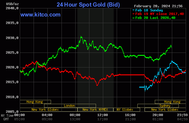 Biểu đồ giá vàng thế giới sáng 21/2. (Ảnh: kitco.com)