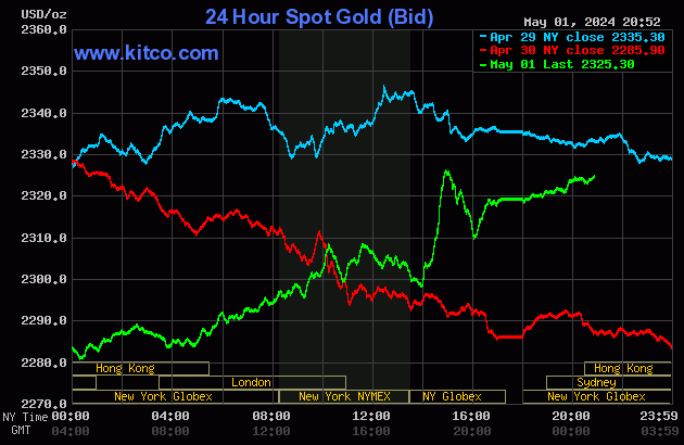 Biểu đồ giá vàng thế giới ngày 2/5. (Ảnh: kitco.com)