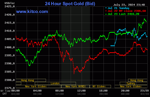 Biểu đồ giá vàng thế giới ngày 24/7. (Ảnh: kitco.com)
