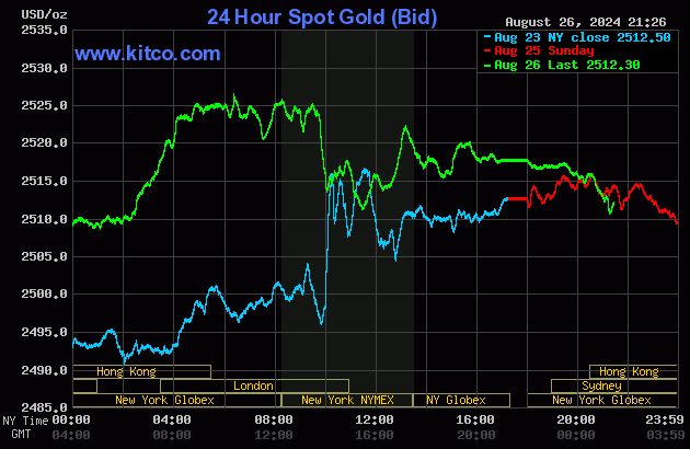 Biểu đồ giá vàng thế giới ngày 27/8. (Ảnh: kitco.com)