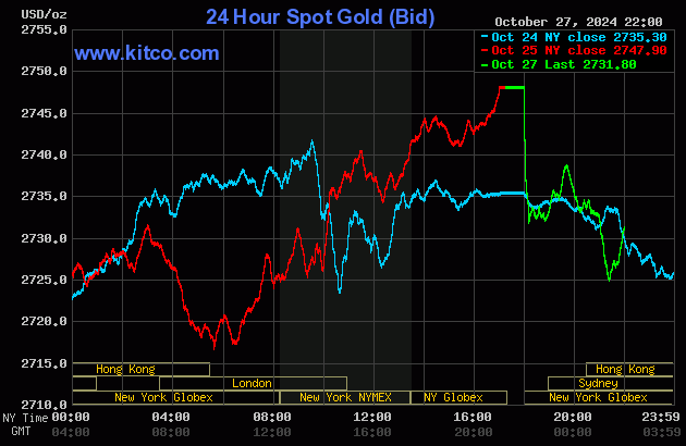 Biểu đồ giá vàng thế giới ngày 28/10. (Ảnh: kitco.com)