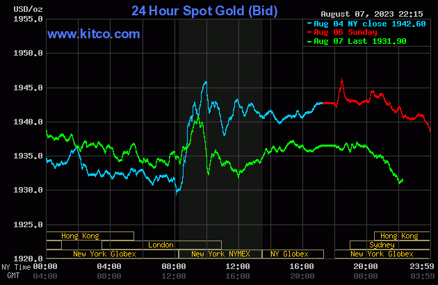 Biểu đồ giá vàng sáng 8/8. (Ảnh: kitco.com)