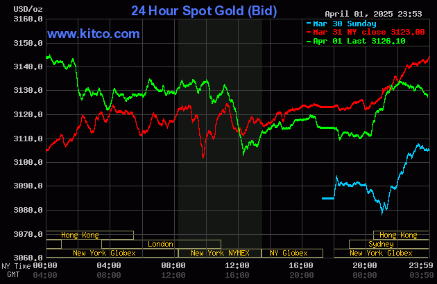 Biểu đồ giá vàng thế giới ngày 2/4. (Ảnh: kitco.com)
