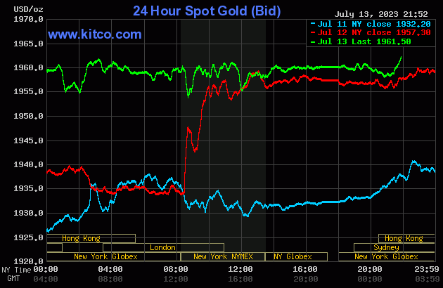 Biểu đồ giá vàng sáng 14/7. (Ảnh: kitco.com)