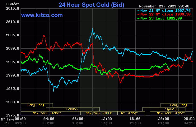 Biểu đồ giá vàng sáng 24/11. (Ảnh: kitco.com)