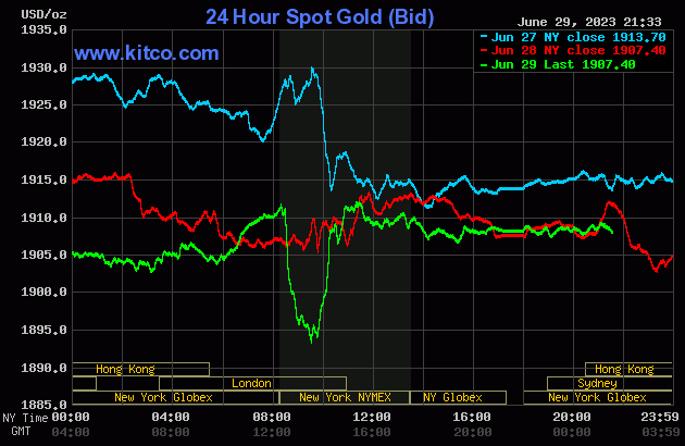 Biểu đồ giá vàng ngày 30/6. (Ảnh: kitco.com)