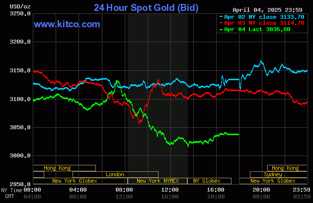 Biểu đồ giá vàng thế giới ngày 6/4. (Ảnh: kitco.com)