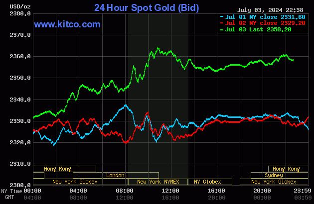 Biểu đồ giá vàng thế giới ngày 4/7. (Ảnh: kitco.com)