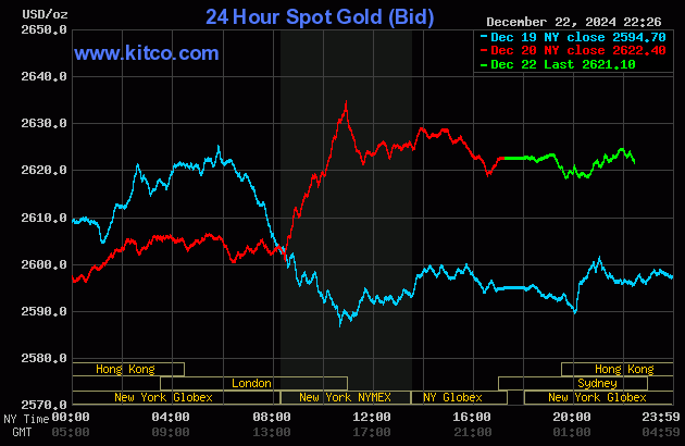 Biểu đồ giá vàng thế giới ngày 23/12. (Ảnh:kitco.com)