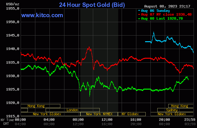 Biểu đồ giá vàng sáng 9/8. (Ảnh: kitco.com)